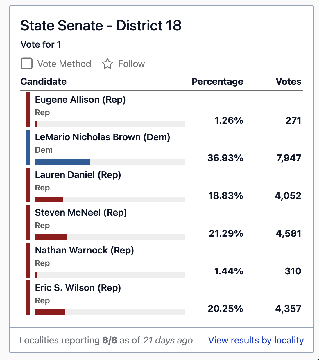 Results from State Senate District 18 first round: Brown (D) at 36.93%, with five Republicans splitting the remaining vote