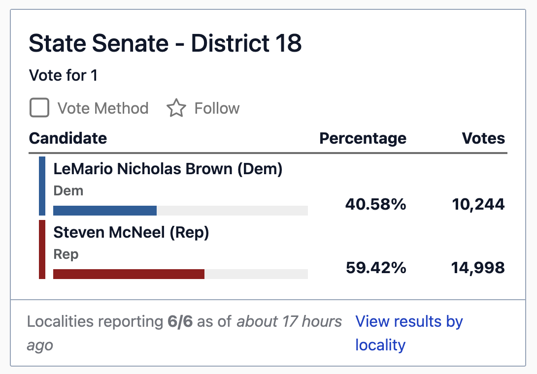 Results from State Senate District 18 runoff: Brown (D) at 40.58%, McNeel (R) at 59.42%