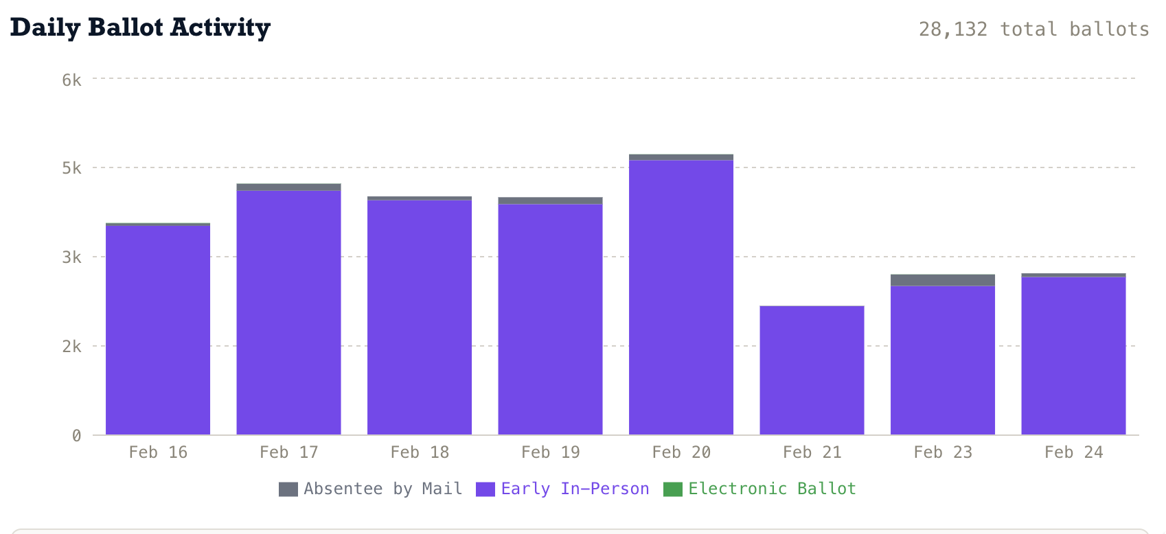 Day 8: GA-14 Early Voting Pace Remains Steady
